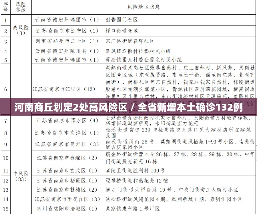 河南商丘划定2处高风险区 / 全省新增本土确诊132例